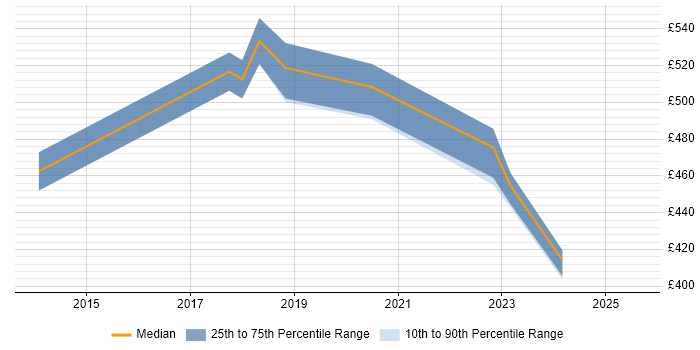 Contractor daily rate distribution trend for jobs in Warrington citing Infrastructure Automation
