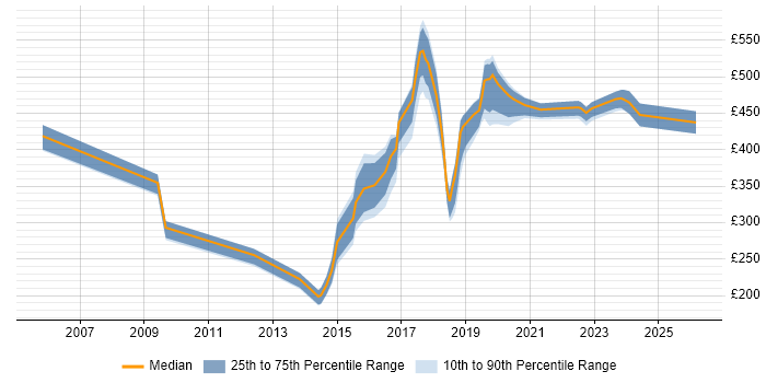 Contractor daily rate distribution trend for jobs in Warrington citing Infrastructure Engineering