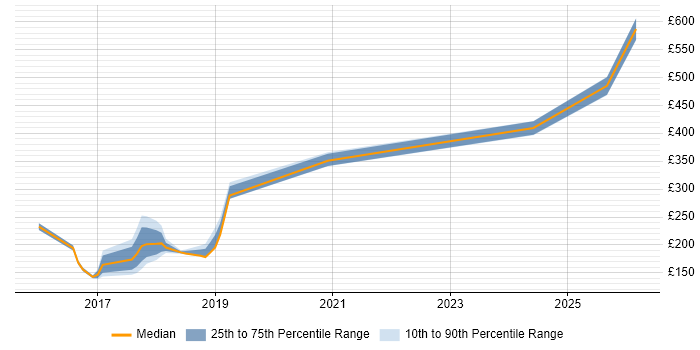 Contractor daily rate distribution trend for jobs in Warrington citing Infrastructure Management