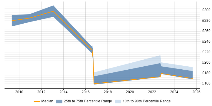 Contractor daily rate distribution trend for jobs in Warrington citing Inventory Management