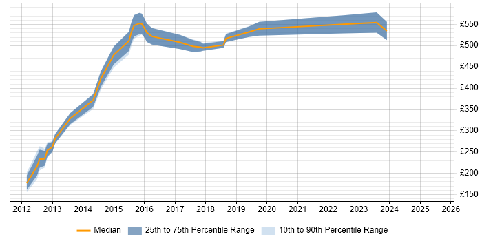 Contractor daily rate distribution trend for jobs in Warrington citing ISO/IEC 27001 Contractor daily rate distribution trend for jobs in Warrington citing ISO/IEC 27001