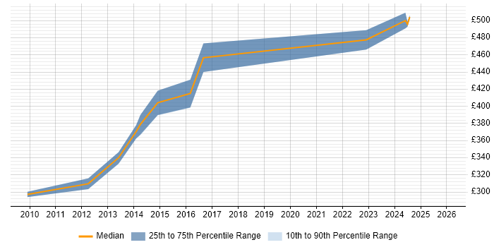 Contractor daily rate distribution trend for IT Business Analyst job vacancies in Warrington