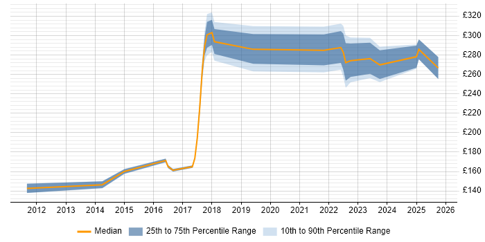 Contractor daily rate distribution trend for IT Engineer job vacancies in Warrington