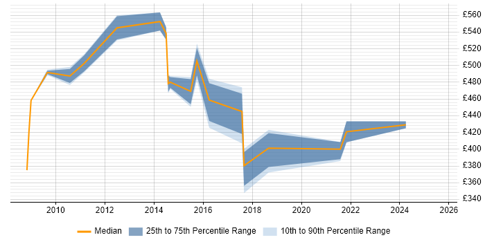 Contractor daily rate distribution trend for IT Project Manager job vacancies in Warrington Contractor daily rate distribution trend for IT Project Manager job vacancies in Warrington