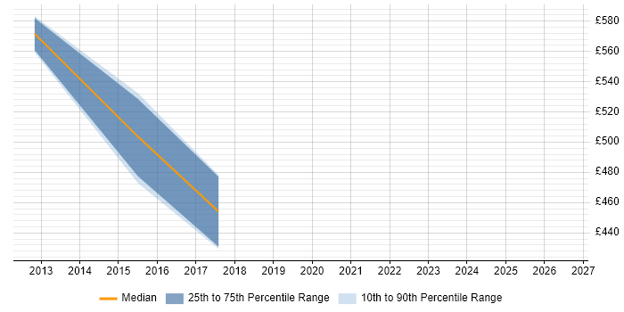 Contractor daily rate distribution trend for IT Security Manager job vacancies in Warrington