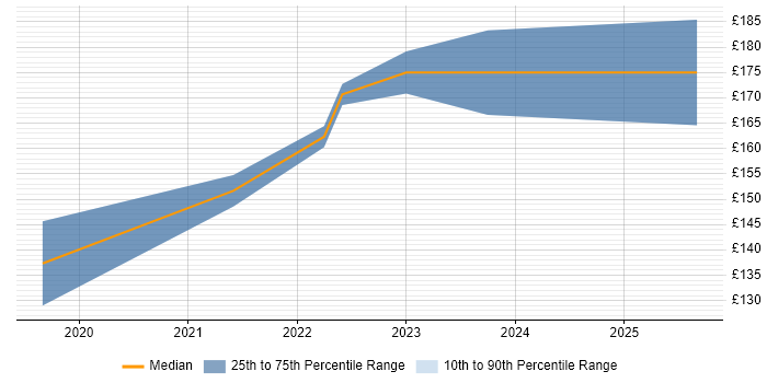 Contractor daily rate distribution trend for IT Support Technician job vacancies in Warrington