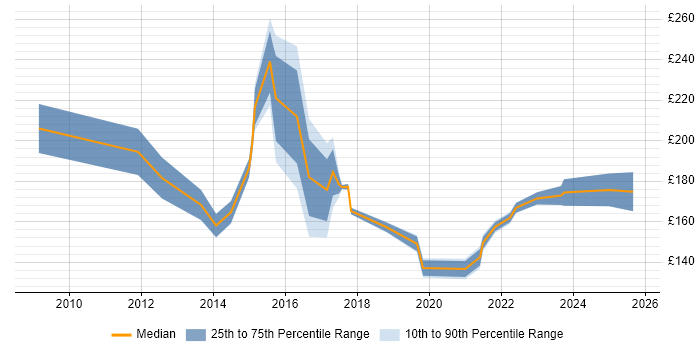 Contractor daily rate distribution trend for IT Support job vacancies in Warrington Contractor daily rate distribution trend for IT Support job vacancies in Warrington