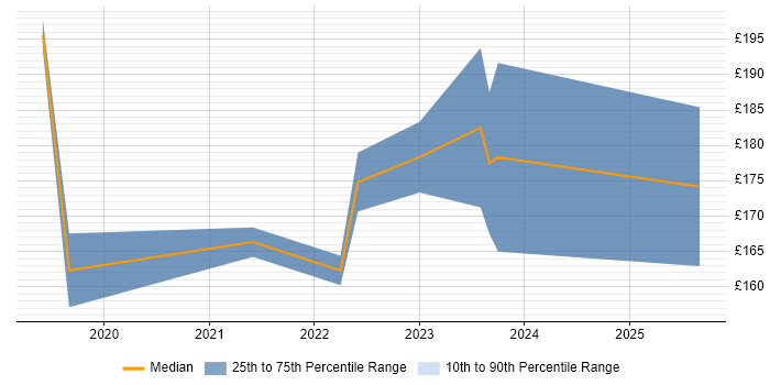 Contractor daily rate distribution trend for IT Technician job vacancies in Warrington