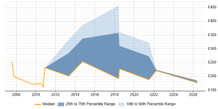 Contractor daily rate distribution trend for jobs in Warrington citing ITIL Foundation Certificate
