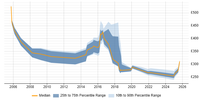Contractor daily rate distribution trend for jobs in Warrington citing ITSM