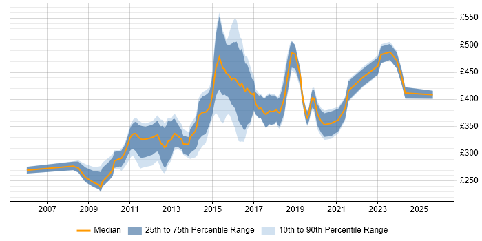 Contractor daily rate distribution trend for jobs in Warrington citing JavaScript