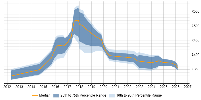 Contractor daily rate distribution trend for jobs in Warrington citing JIRA