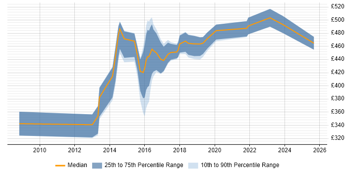 Contractor daily rate distribution trend for jobs in Warrington citing JSON Contractor daily rate distribution trend for jobs in Warrington citing JSON