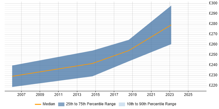 Contractor daily rate distribution trend for Junior Project Manager job vacancies in Warrington