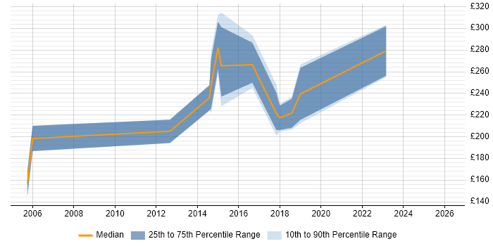 Contractor daily rate distribution trend for Junior job vacancies in Warrington