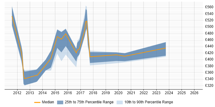 Contractor daily rate distribution trend for jobs in Warrington citing Kanban