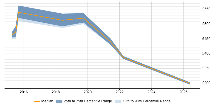 Contractor daily rate distribution trend for jobs in Warrington citing Knowledge Management