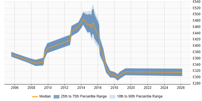 Contractor daily rate distribution trend for jobs in Warrington citing Knowledge Transfer