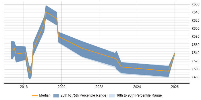 Contractor daily rate distribution trend for jobs in Warrington citing Kubernetes
