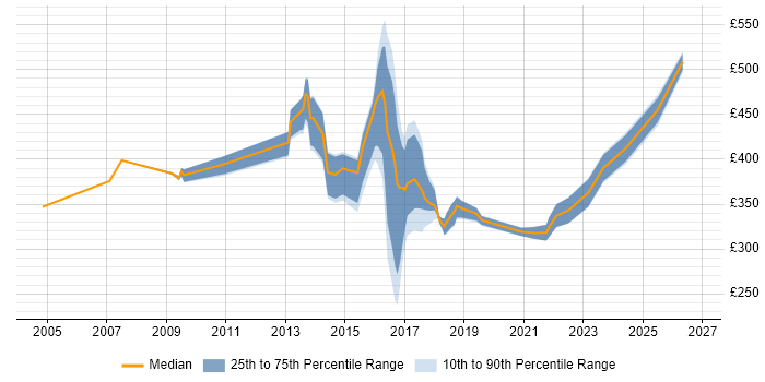 Contractor daily rate distribution trend for jobs in Warrington citing LAN