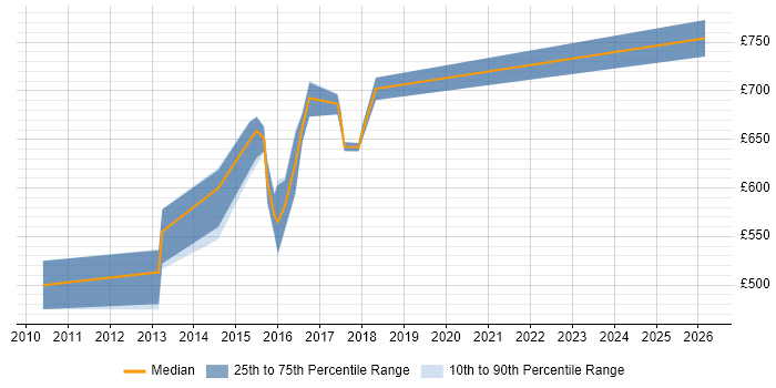 Contractor daily rate distribution trend for Lead Architect job vacancies in Warrington