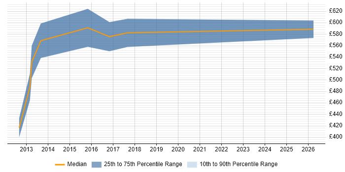 Contractor daily rate distribution trend for Lead Consultant job vacancies in Warrington
