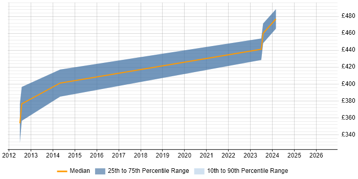 Contractor daily rate distribution trend for Lead C# Developer job vacancies in Warrington