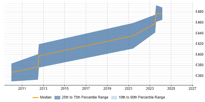 Contractor daily rate distribution trend for Lead .NET Developer job vacancies in Warrington