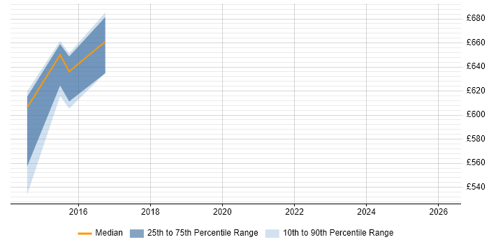 Contractor daily rate distribution trend for Lead Security Architect job vacancies in Warrington