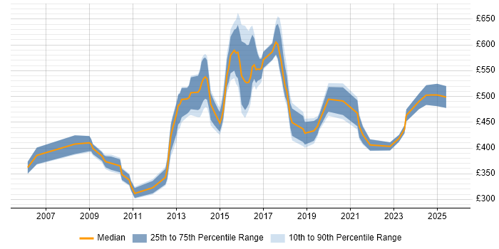 Contractor daily rate distribution trend for Lead job vacancies in Warrington