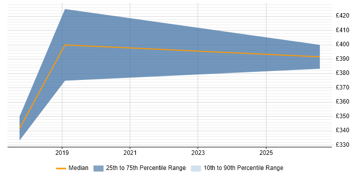 Contractor daily rate distribution trend for jobs in Warrington citing Learning Management System