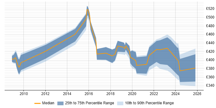 Contractor daily rate distribution trend for jobs in Warrington citing Legal