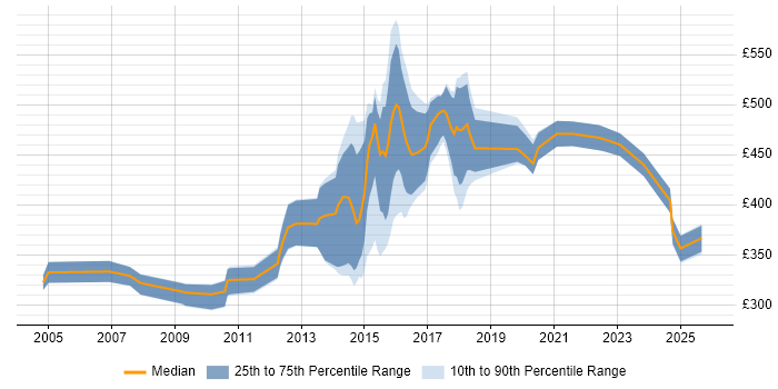 Contractor daily rate distribution trend for jobs in Warrington citing Linux