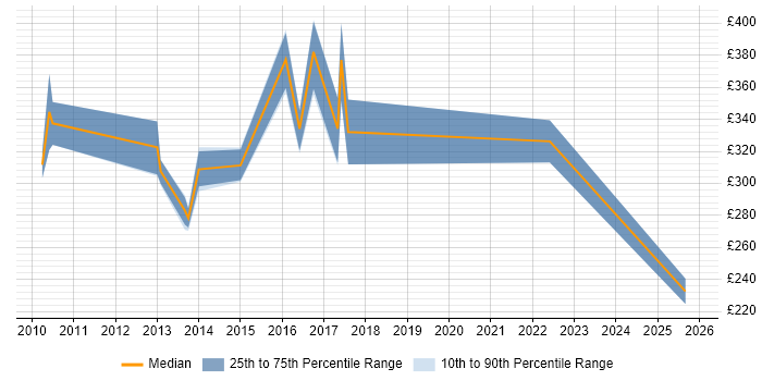 Contractor daily rate distribution trend for jobs in Warrington citing Logistics