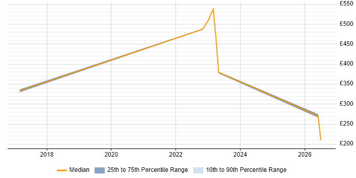Contractor daily rate distribution trend for jobs in Warrington citing Mac OS