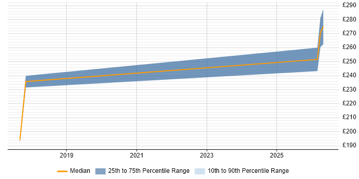 Contractor daily rate distribution trend for jobs in Warrington citing Major Incident Management