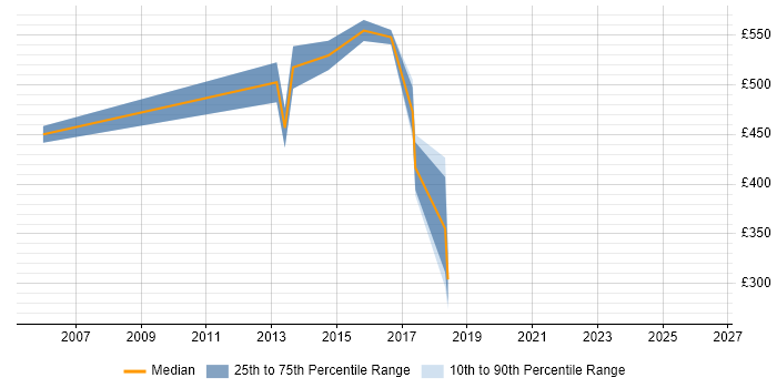 Contractor daily rate distribution trend for Management Consultant job vacancies in Warrington