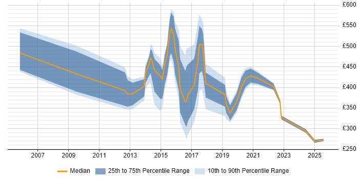 Contractor daily rate distribution trend for jobs in Warrington citing Management Information System Contractor daily rate distribution trend for jobs in Warrington citing Management Information System