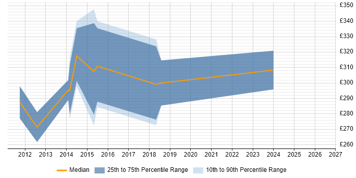 Contractor daily rate distribution trend for jobs in Warrington citing Manual Testing