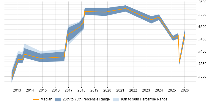 Contractor daily rate distribution trend for jobs in Warrington citing Manufacturing