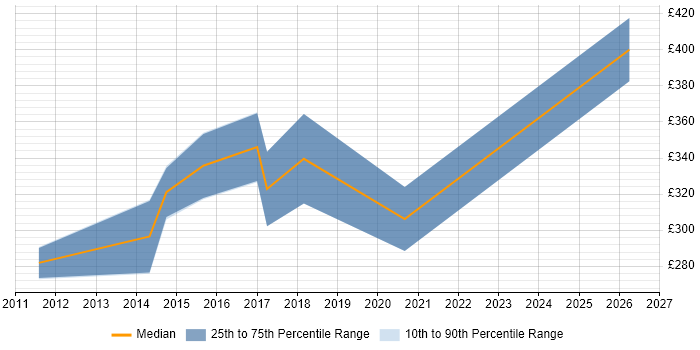 Contractor daily rate distribution trend for jobs in Warrington citing Mathematics