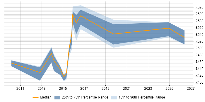 Contractor daily rate distribution trend for jobs in Warrington citing Matrix Organization