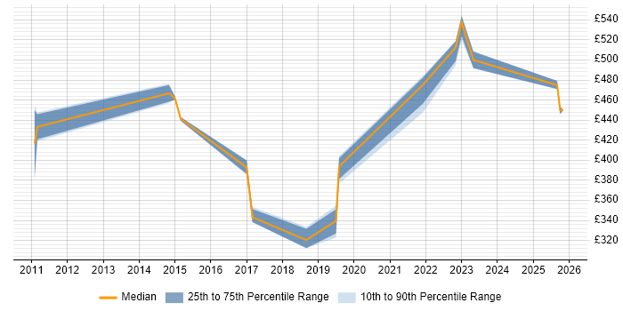 Contractor daily rate distribution trend for jobs in Warrington citing McAfee