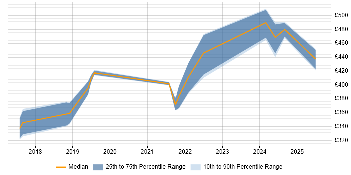 Contractor daily rate distribution trend for jobs in Warrington citing Meraki