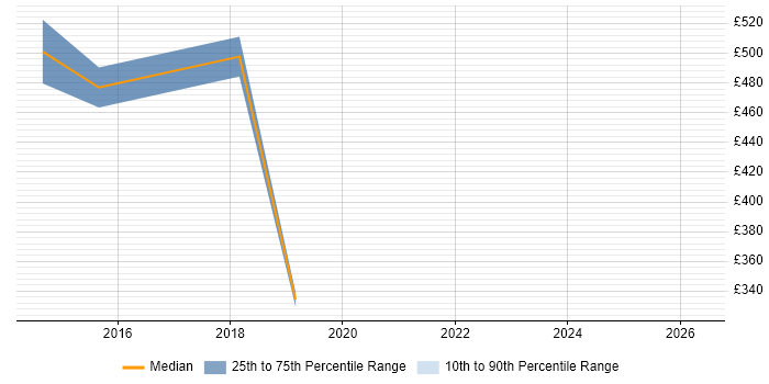 Contractor daily rate distribution trend for jobs in Warrington citing Metadata