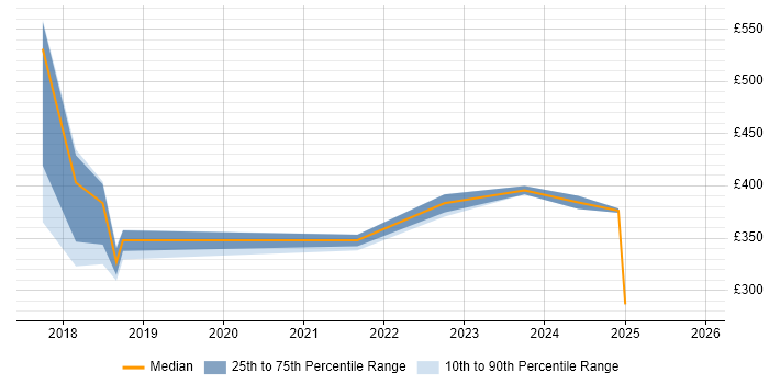 Contractor daily rate distribution trend for Microsoft 365 Engineer job vacancies in Warrington