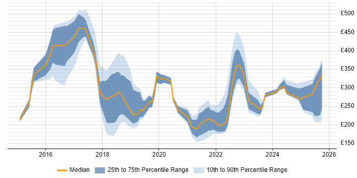 Contractor daily rate distribution trend for jobs in Warrington citing Microsoft 365