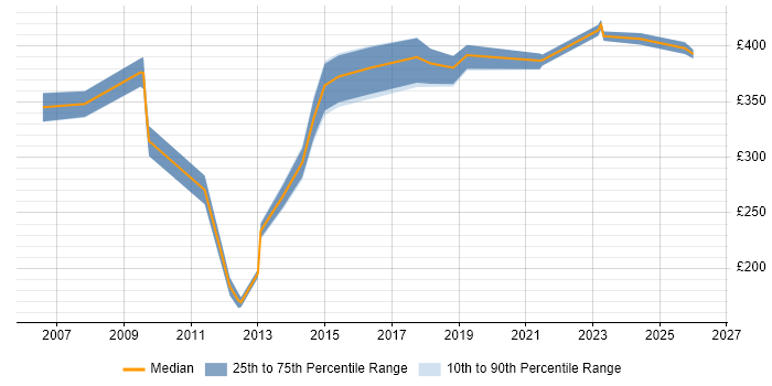 Contractor daily rate distribution trend for jobs in Warrington citing Microsoft Certification