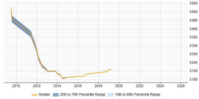 Contractor daily rate distribution trend for jobs in Warrington citing Microsoft Certified Professional