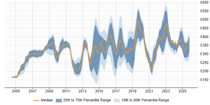 Contractor daily rate distribution trend for jobs in Warrington citing Microsoft